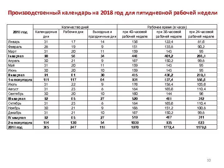 Сколько дней в каком году было. Календарь рабочего времени. Норма отработанных часов в 2018 году. Кол-во рабочих часов в неделю. Норма рабочего времени в год.