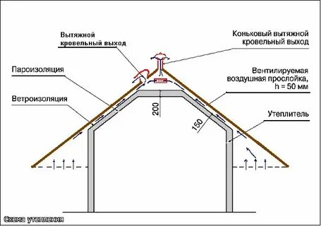 Вентиляция теплого чердака