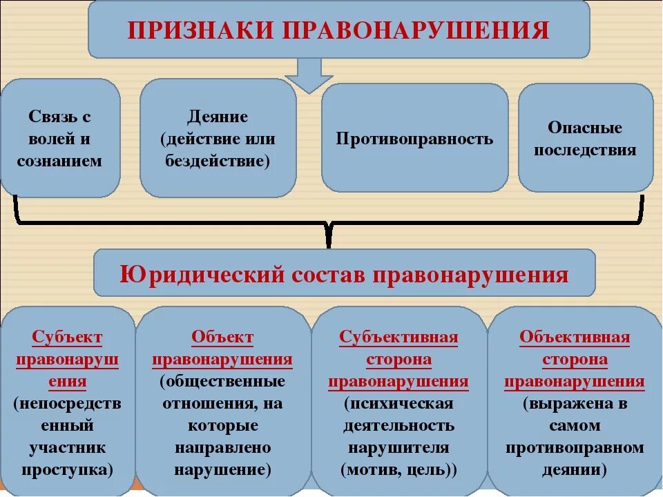 Что является признаком правонарушения. Юридические признаки правонарушения. признаки состава правонарушения. юридический состав правонарушения. признаки правонарущени.