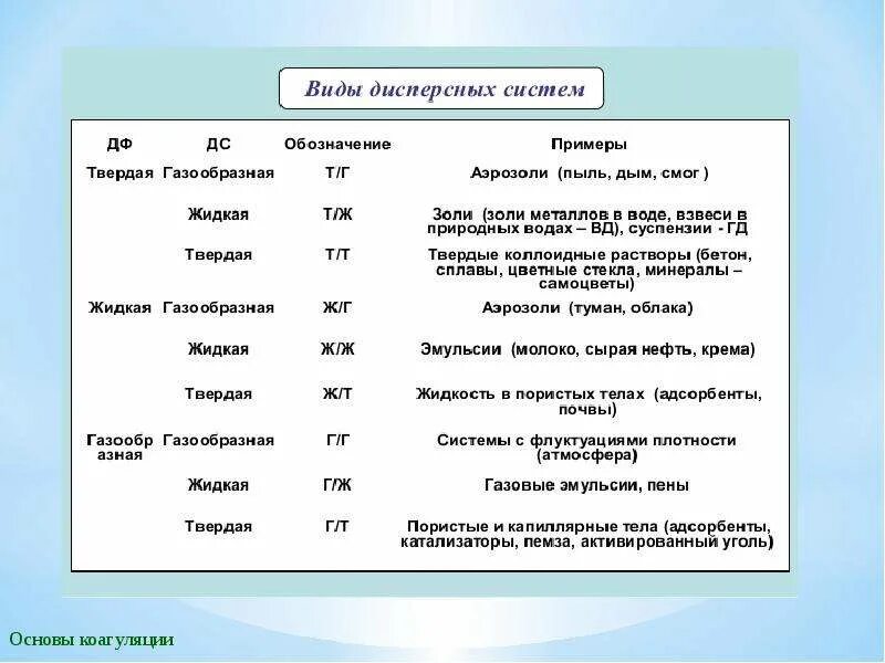 Приведите примеры укажите роль грубодисперсных систем Основные виды дисперсных систем: найдено 90 изображений