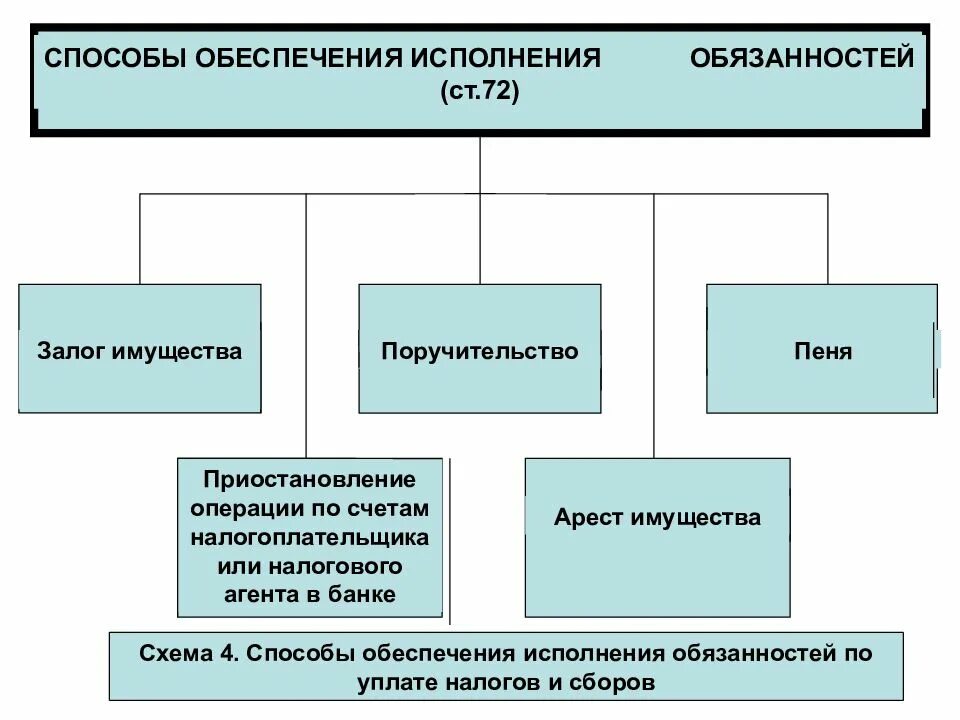 Какими способами обеспечиваются. Схема обеспечение исполнения обязательств. Схема способы обеспечения исполнения обязательств в римском праве. Способы обеспеченияисполнненияобязательств. Способы обеспечения обязательств схема.