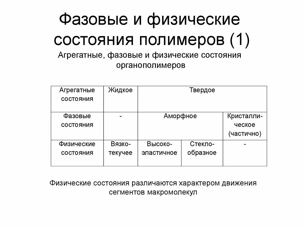 Физические состояния характерны. Три физических состояния полимеров. Агрегатные и фазовые состояния полимеров. Фазовые состояния структуры полимеров. Фазовые и физические состояния полимеров.