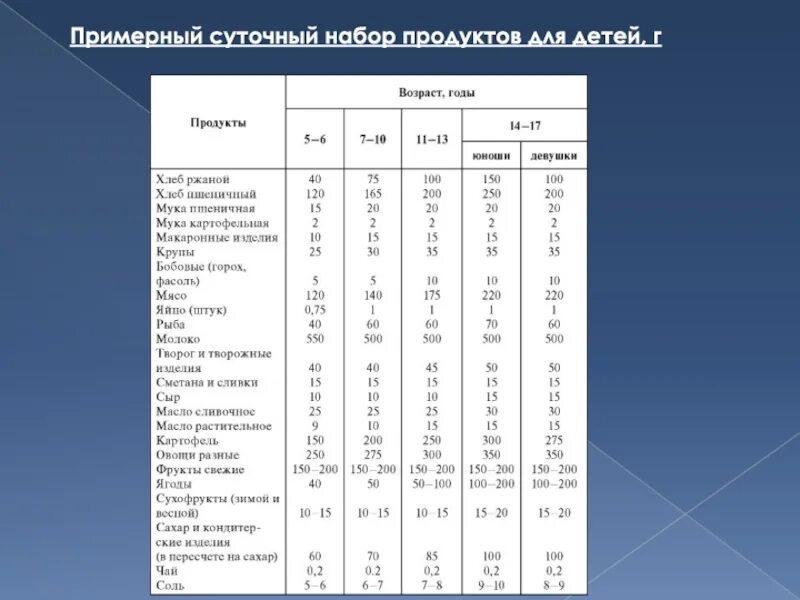 Составьте рацион питания среднестатистического россиянина