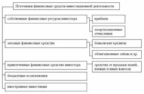 Финансовое регулирование инвестиционной деятельности
