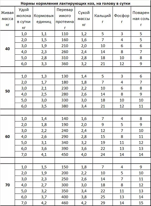 Сколько ягненок надо молока. Нормы кормления коз таблица. Рацион кормления молочных коз. Кормление дойных коз таблица. Норма молока и кормление для козлят.