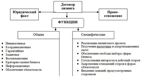 Лизинг право