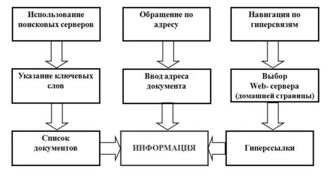 Автоматизированные средства поиска информации. Способы поиска информации схема. способы поиска информации таблица. поиск информации в интернете схема. схема поиска информации в сети интернет.