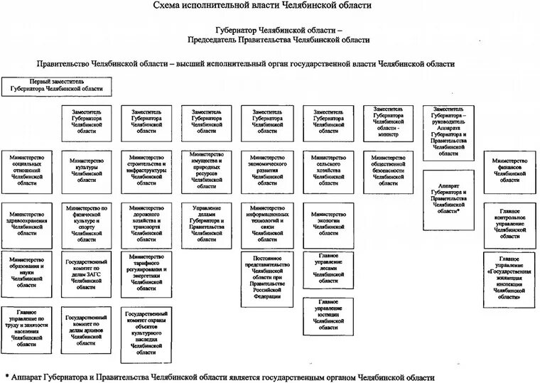 Правительство схема власти. Схема исполнительной власти Челябинской области. Схема законодательной власти Челябинской области. Схема органов исполнительной власти Челябинской области. Структура органов исполнительной власти Челябинской области.