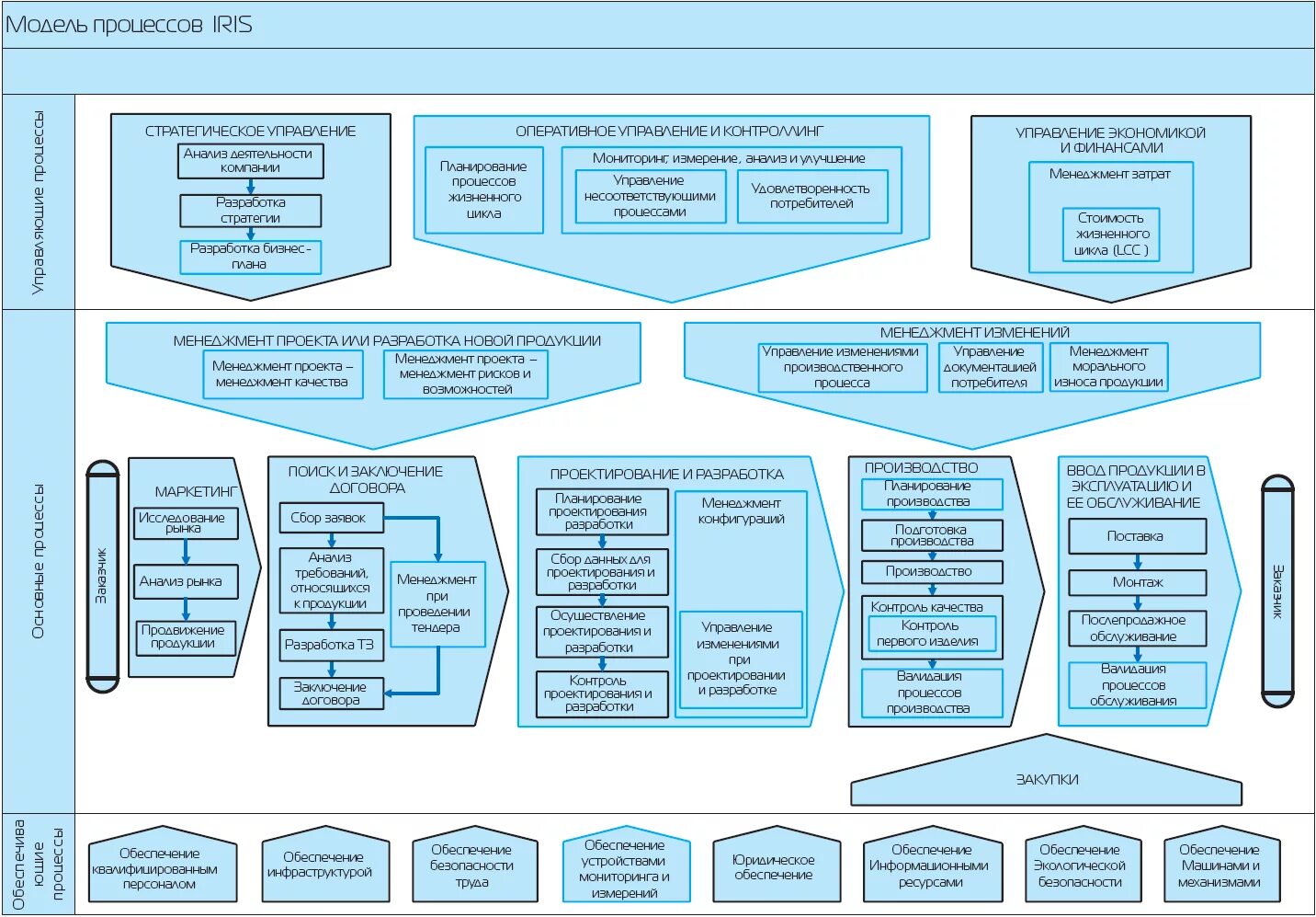 Бизнес карта организации. Схема бизнес процессов производственного предприятия. Бизнес-процессы в организации пример схема. Схема структуры бизнес-процессов организации. Схема бизнес процессов строительной компании.