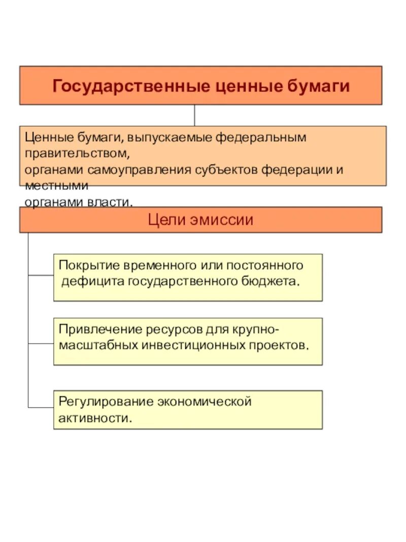 Государственные и муниципальные ценные бумаги. Муниципальные ценные бумаги. Виды государственных и муниципальных ценных бумаг. Виды муниципальных ценных бумаг. Ценные бумаги правительства рф