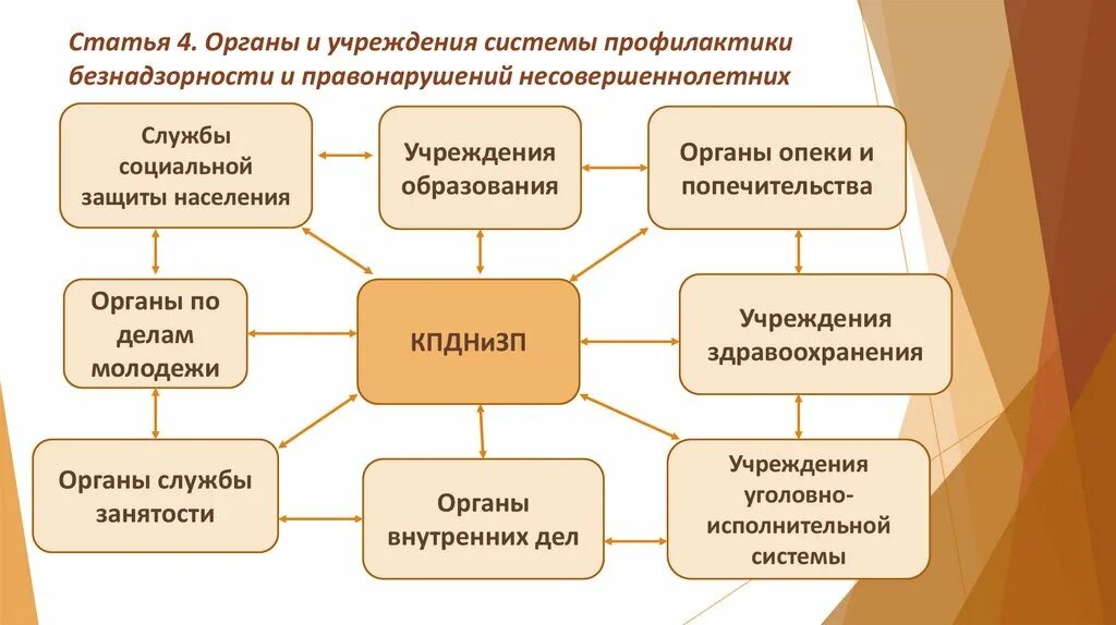 Органы системы профилактики. Система профилактики безнадзорности несовершеннолетних. Система органов профилактики правонарушений несовершеннолетних. Органы и субъекты системы профилактики. По профилактике в учреждениях образования