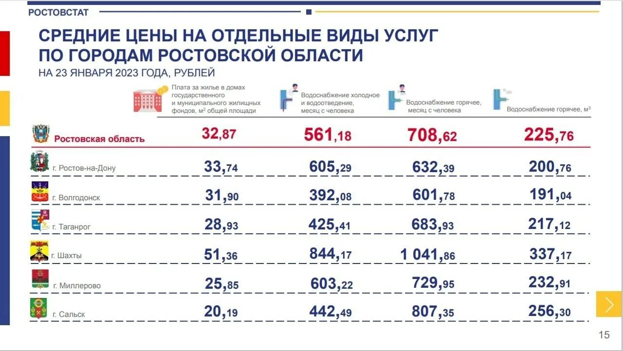 Изменения жкх 2023. Статистика. Коронавирус статистика в России. Росстат среднестатистическая Российская семья. Тарифы ЖКХ Сочи 2023.