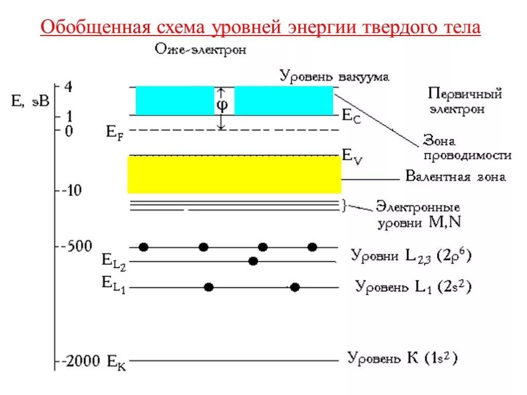 Информация на уровне энергий. Схема уровней энергии. Уровни схема. Распределение по энергиям уровней. Уровни энергии в твердых телах.