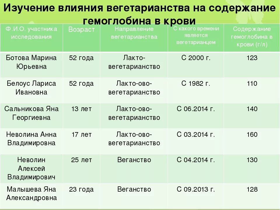 Анализы вегану