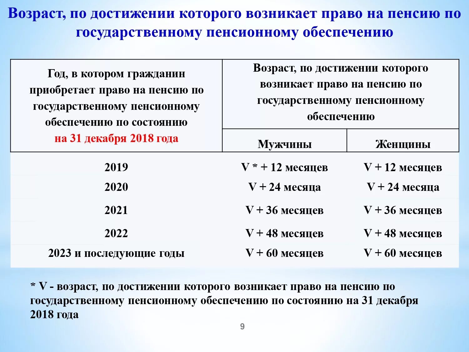 Таблица по годам выхода на пенсию по новому. Таблицы для начисления пенсии по возрасту. Какого числа назначение пенсии. Условия назначения страховой пенсии по старости схема. Условия назначения страховой пенсии по старости схема.