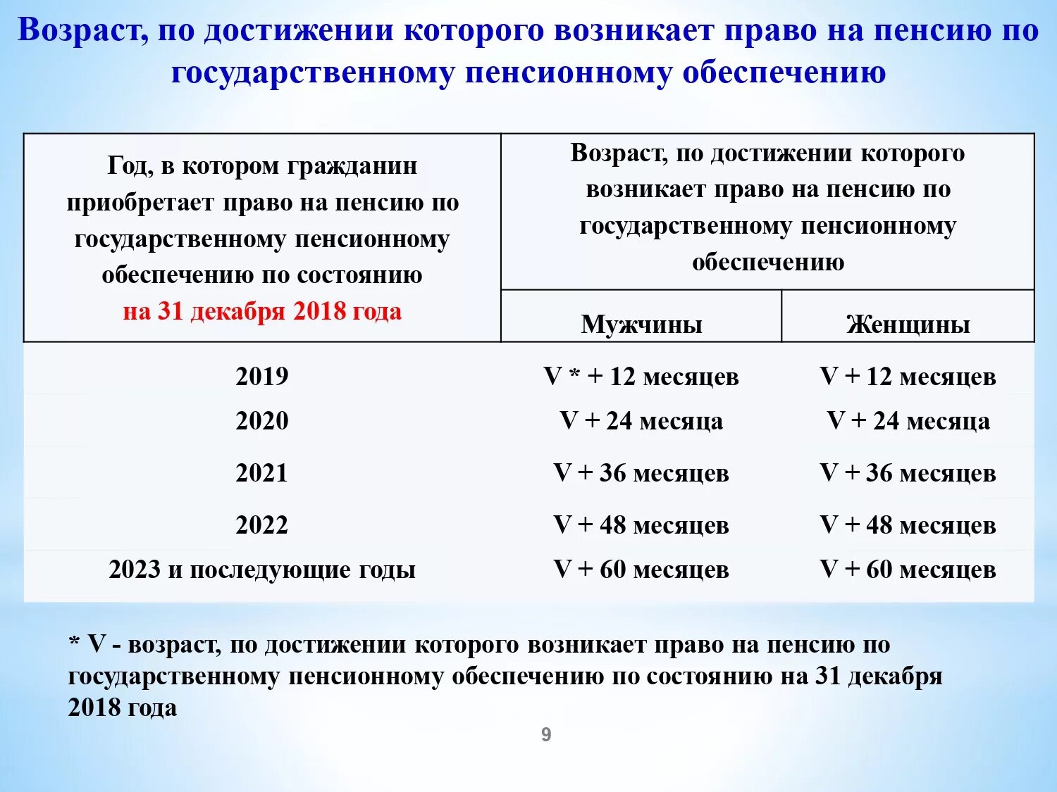 Изменения пенсионного стажа