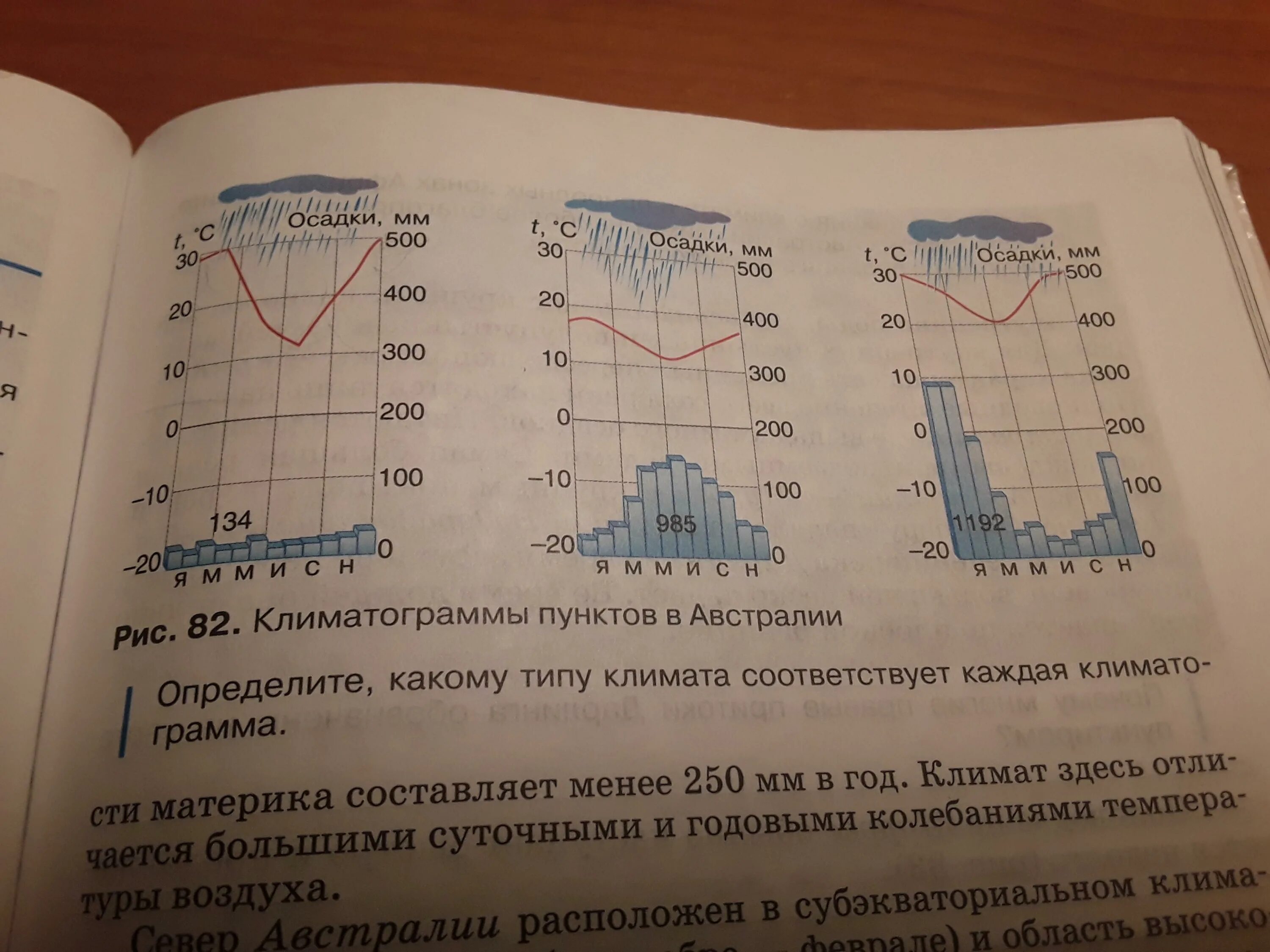 Определите в каких типах климата. Климатограмма. Кдлиматограммы Австралии. Климат по климатограмме. Пояса и их климатограммы.