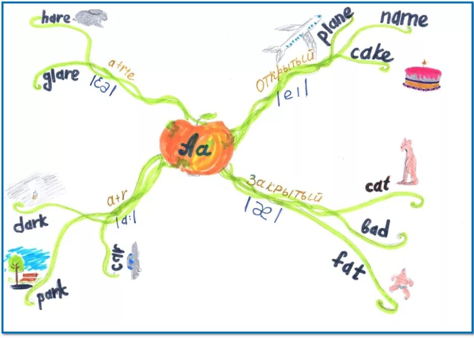 Карту со звуком. Метод Mind Map на уроках английского языка. Ментальная карта урока англ яз. Интеллект карта английский язык. Интеллект карта на английском.