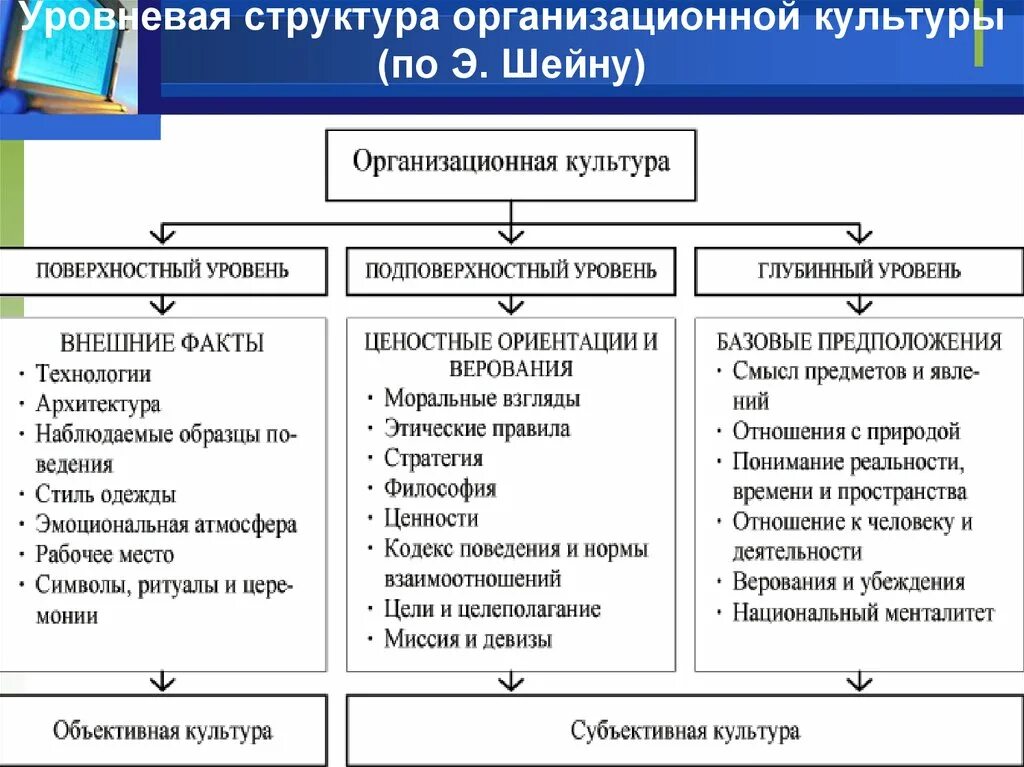 Организационная культура исследования. Структурные компоненты организационной культуры. Шейн уровни организационной культуры. Три уровня изучения организационной культуры (по э. Шейну). Структурные составляющие организационной культуры.