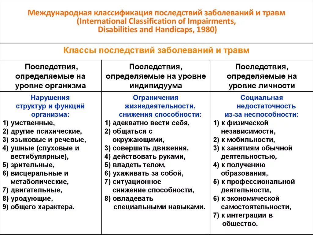 Примеры последствий нарушения последствий. Классификация последствий заболеваний. Классификация последствий заболеваний и травм. Классификация по последствиям заболевания. Международная классификация последствия болезней.