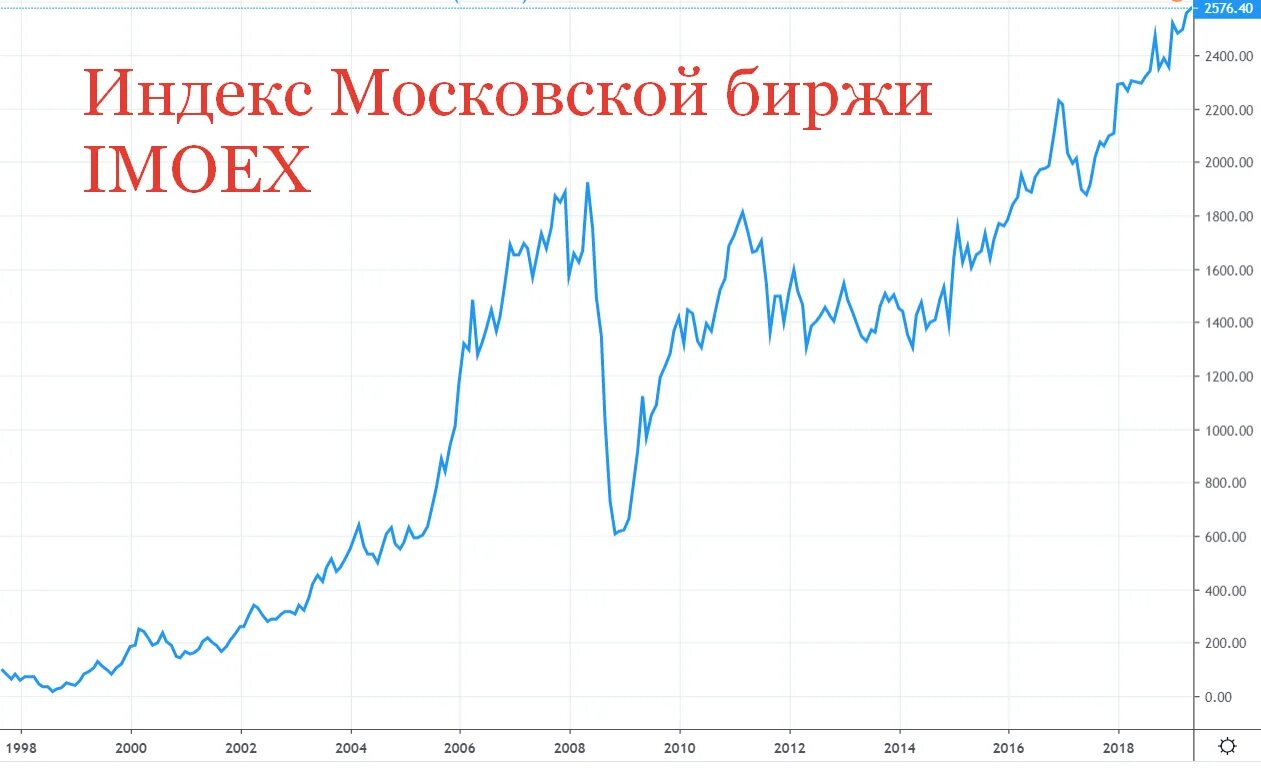 Акции изменения за год. Графики акций. Доходность фондового рынка. Статистика фондового рынка. График акций.