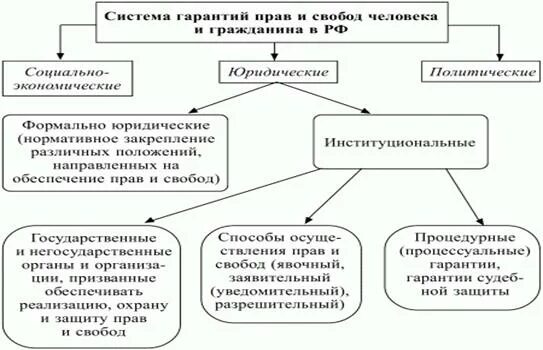 Конституционная гарантия основных прав и свобод. Гарантии прав человека классификация. Схема «административно-правовые гарантии прав граждан».. Административно правовые гарантии граждан. Виды административно правовых гарантий.