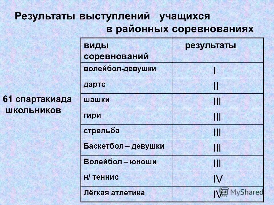 Результаты выступления. Результаты выступления
