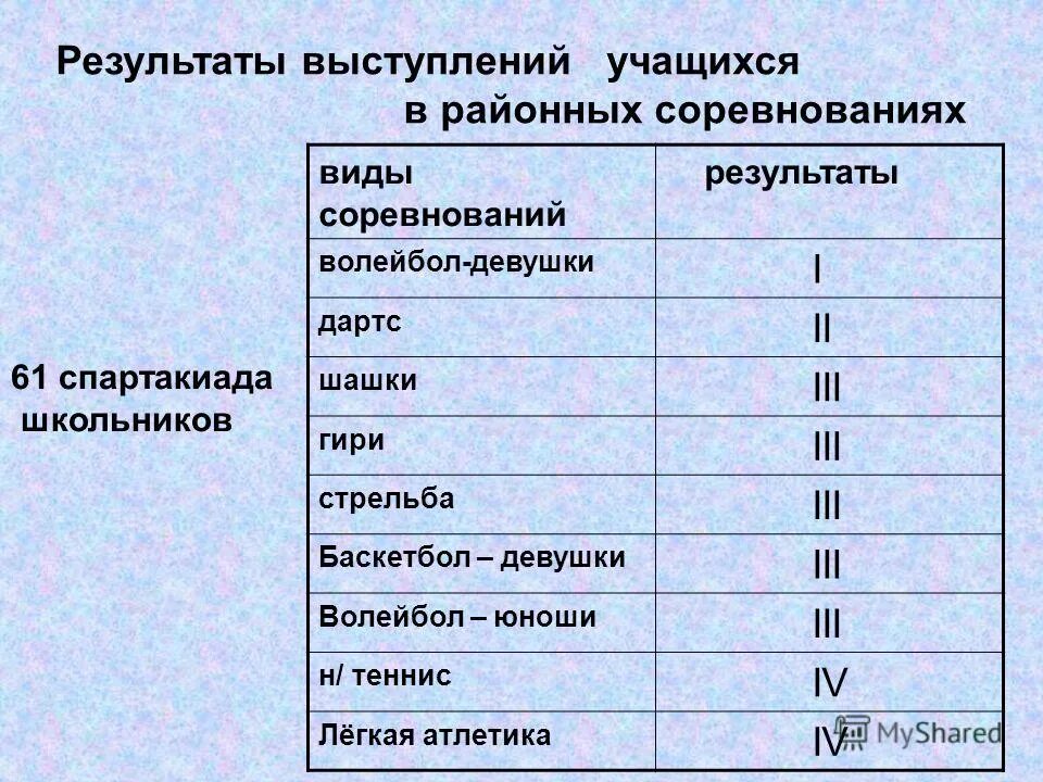 Результат выступления. Результаты выступления.