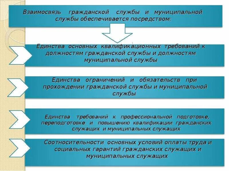 Чем отличается муниципальный. Отличия государственной и муниципальной службы. Взаимосвязь гражданской и муниципальной службы. Принцип взаимосвязи государственной и муниципальной службы. Взаимосвязь государственной службы и муниципальной службы;.