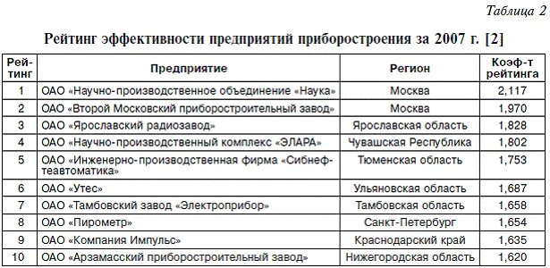 Рейтинг wta на сегодня. Рейтинг теннисистов 2021. Список водителей автобусов. Рейтинг атп на следующую неделю. Объем продаж таблица по экономике.