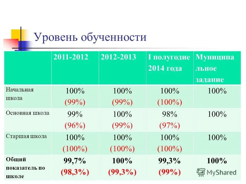 Ма соу. Уровень обученности. Уровни степени обученности. Показатель степень обученности это. Критический уровень обученности.