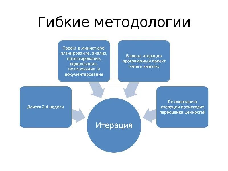 Agile методология управления. Гибкая методология разработки. agile методология. гибкие методологии разработки по. гибкая методология agile.