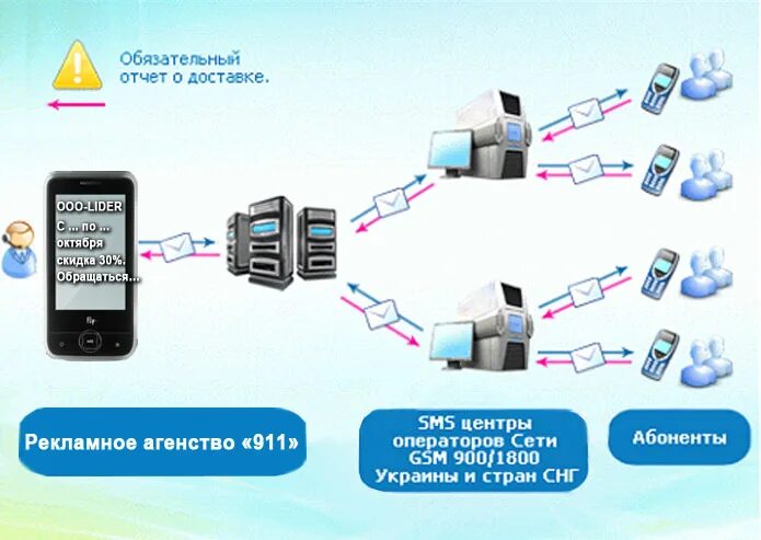 Смс атс. Оборудование для смс рассылки. Автоматизация сервиса рассылок по смс. Модем для рассылки сообщений. Автоматическая SMS рассылка 1с.