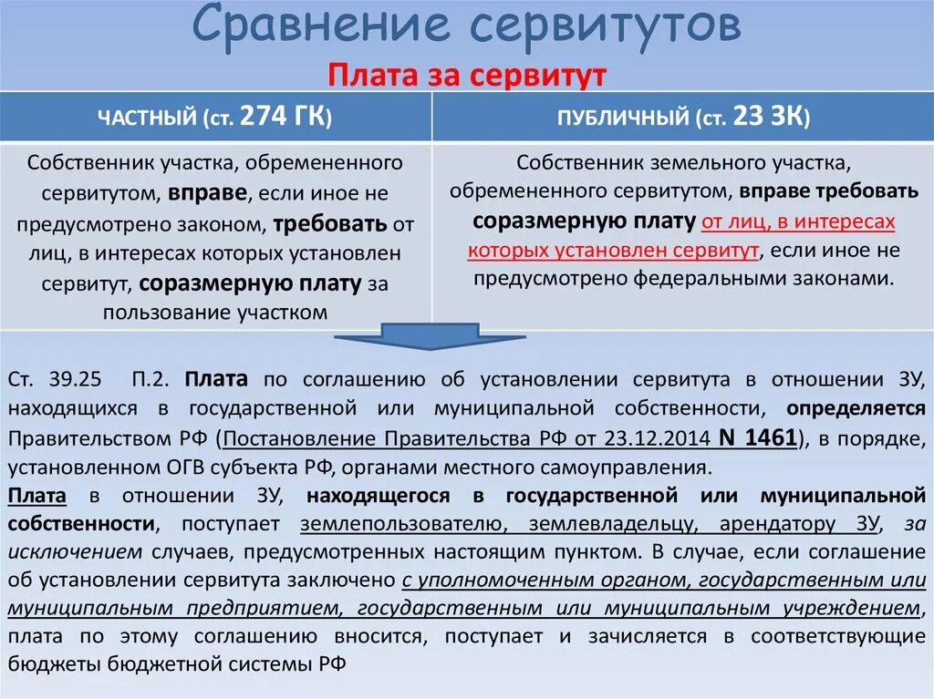 Обзор сервитут. Виды публичного сервитута. Частный и публичный сервитут на земельный участок что это такое. Отличие частного и публичного сервитута. Установление публичного сервитута.