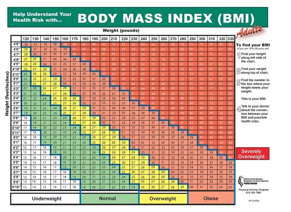 Индекс веса для мужчин. Body Mass Index BMI. Mass Index (BMI). ИМТ таблица для женщин. Индекс массы тела таблица.
