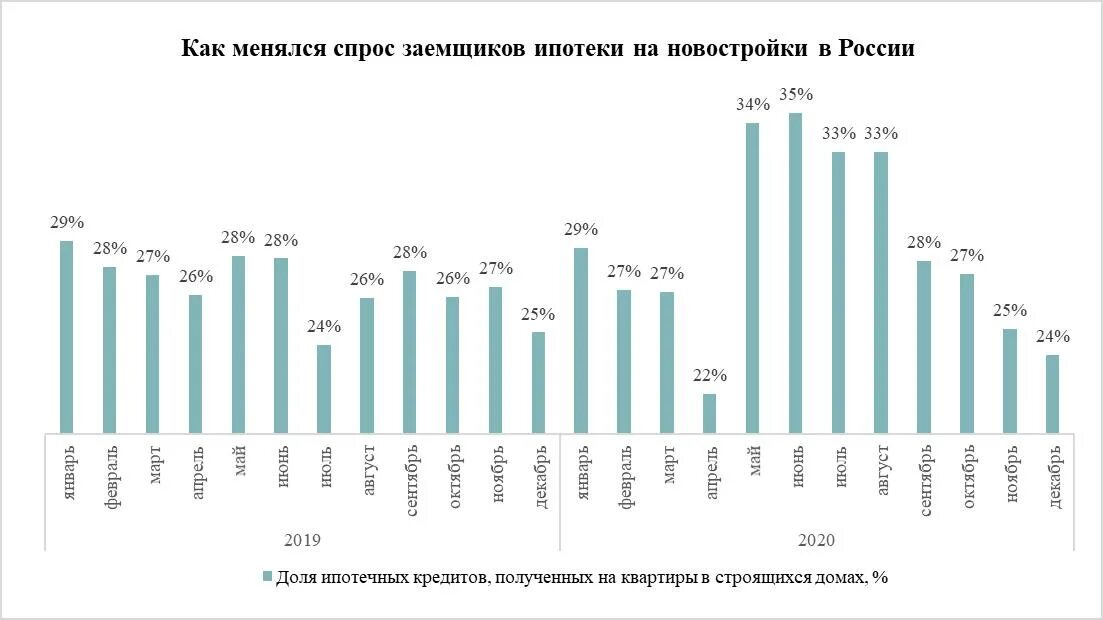 Статистика кредитов в россии. График ипотечного кредитования в России 2020. Рынок ипотечного кредитования в России. Статистика ипотечного кредитования в России 2020. Анализ рынка кредитования в России 2020.