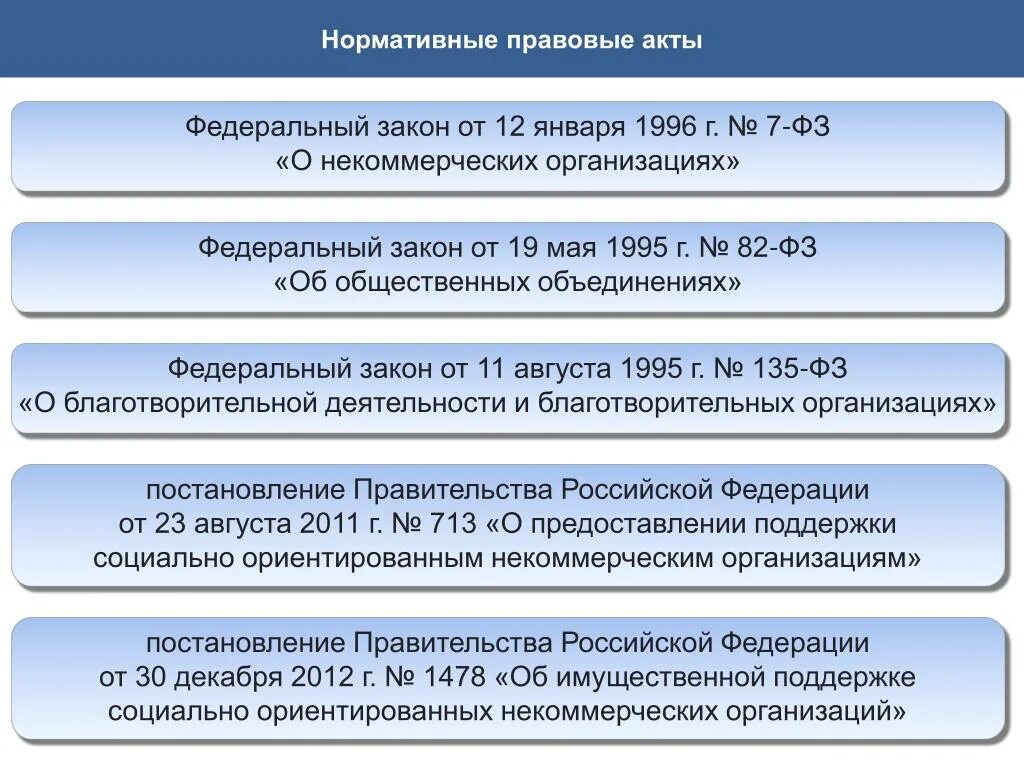 Нормативно-правовое регулирование НКО. Правовая база некоммерческих организаций. Законодательная и нормативно-правовая база. Нормативные акты некоммерческих организаций. Особенности нормативных актов рф