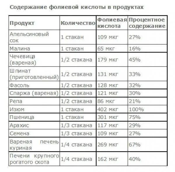 Сколько фолиевой кислоты беременным