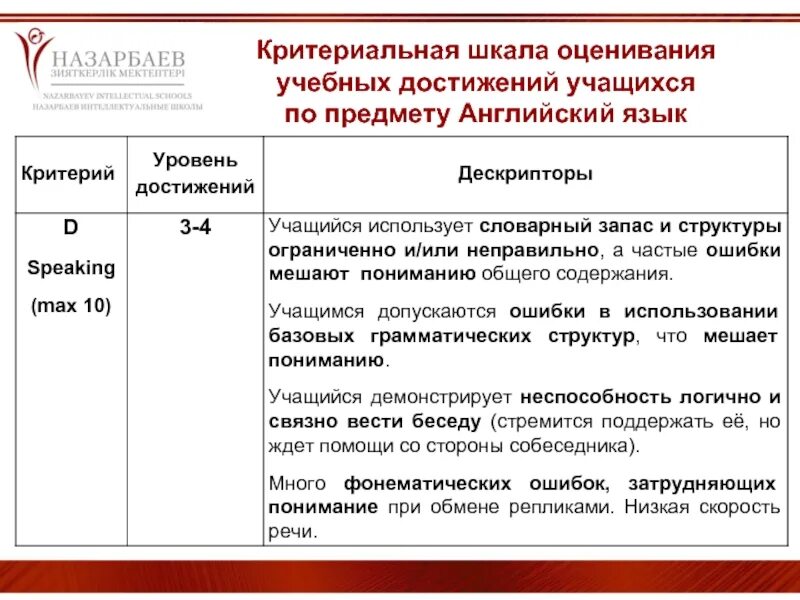 Говорение критерии. Критериальное оценивание на уроках. Критериальное оценивание на уроках иностранного языка. Оценивание на уроке английского языка. Английская критерия оценок.