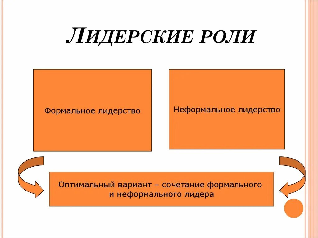 Роль неформального лидера. Формальное и неформальное лидерство. Лидеры бывают Формальные и неформальные. Типы лидерства Формальное и неформальное лидерство. Типы лидеров формальный неформальный.