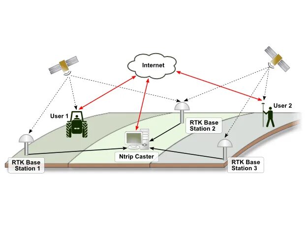 Rtk query error. Базовая станция гнсс. схема гнсс статика. rtk gps. съемка в режиме rtk.