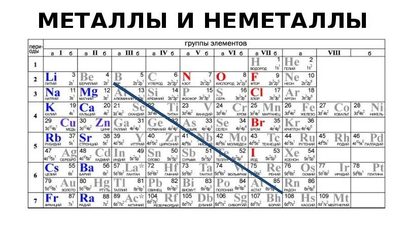 Таблица Менделеева с разделением на металлы и неметаллы. Металлы и неметаллы в таблице Менделеева таблица. Таблица Менделеева цветная с металлами и неметаллами. Химия 8 класс металлы и неметаллы таблица.