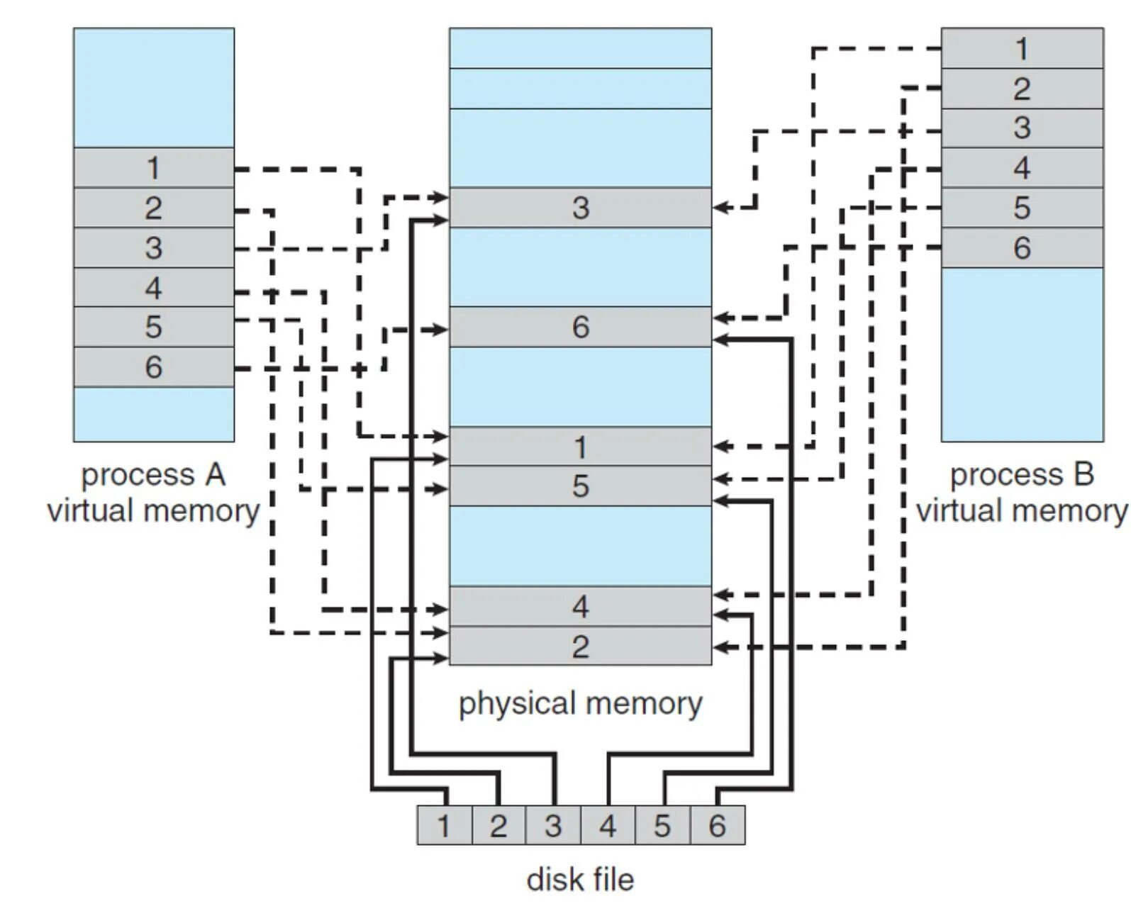 Based memory. Memory Map. Виртуальная память схема. Файл mmap. Map file to Memory.