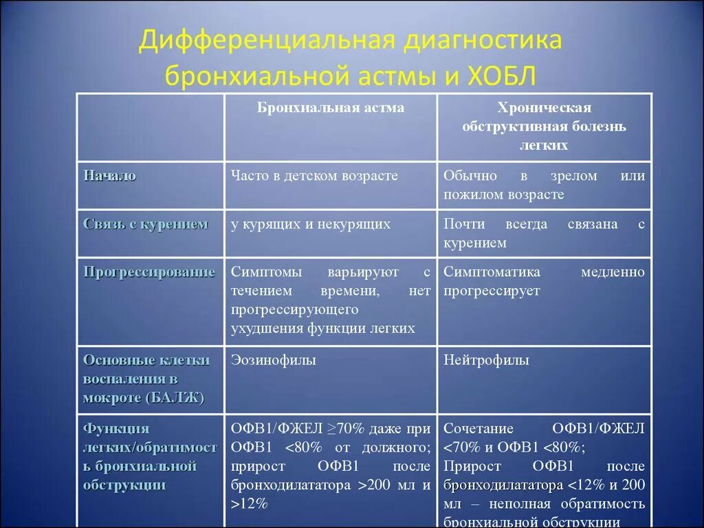 Таблица отличий астмы от ХОБЛ. Дифференциальная диагностика пневмония ХОБЛ И астма. Диф диагноз астмы и ХОБЛ. Дифф диагноз ХОБЛ И бронхиальной астмы. Хронический бронхит хобл