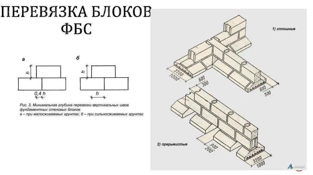 Блоки ФБС подпорная стена. Схема монтажа фундаментных блоков. Укладка фундаментных блоков чертеж. Схема крепления фундаментных блоков. Фбсо