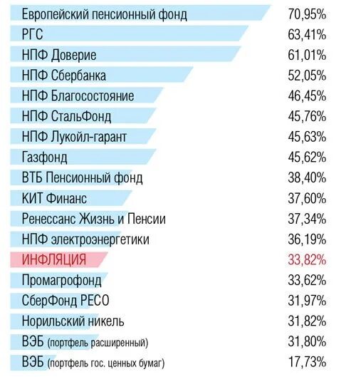 Негосударственный пенсионный доверия