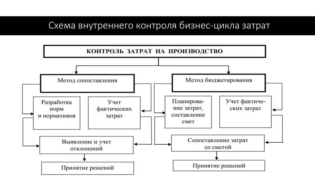 Внутренний контроль схема. Схема внутреннего контроля схема. Схема внутреннего контроля в организации. Схема системы внутреннего контроля в организации. Организация контроля затрат