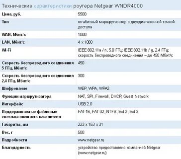 Характеристики роутера