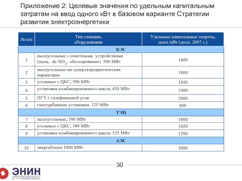 Затраты на производство энергии. Капитальные затраты на оборудование. Стоимость строительства электростанций. Удельные капитальные затраты. Удельные капиталовложения в ТЭЦ.