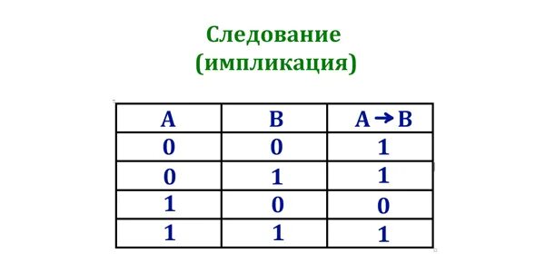 Обозначения егэ информатика. Логические операции в информатике ЕГЭ. Логические функции ЕГЭ Информатика. Следование Информатика ЕГЭ. Логическая операция эге Информатика\.